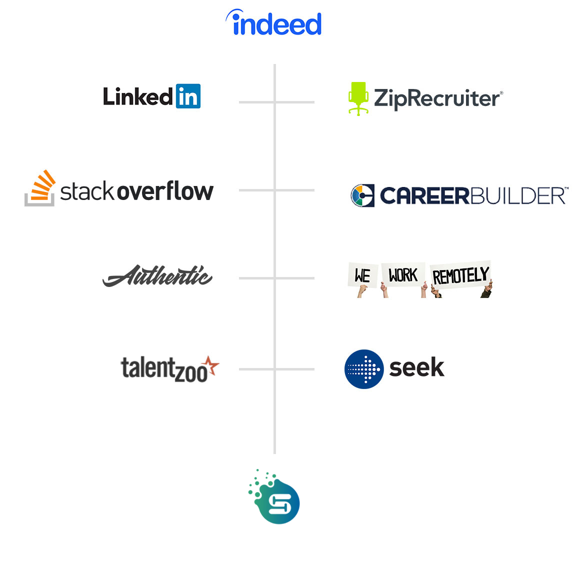 Premium Job Boards