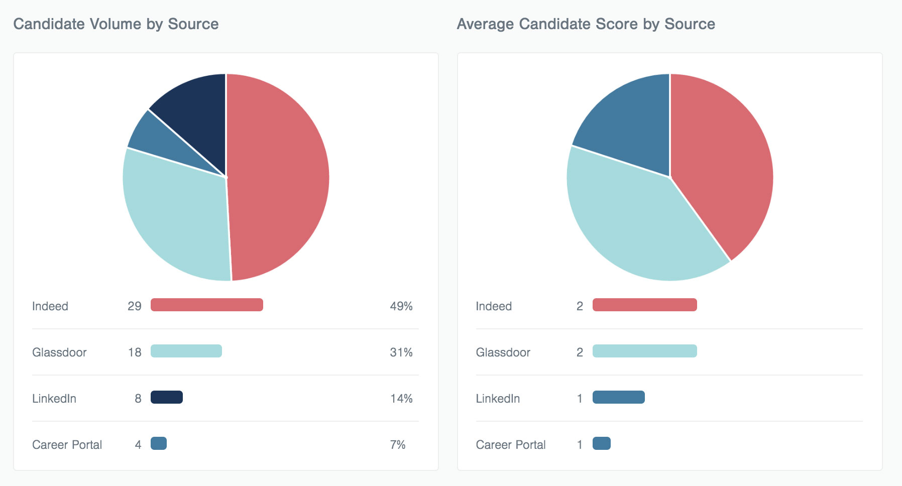 Source analytics